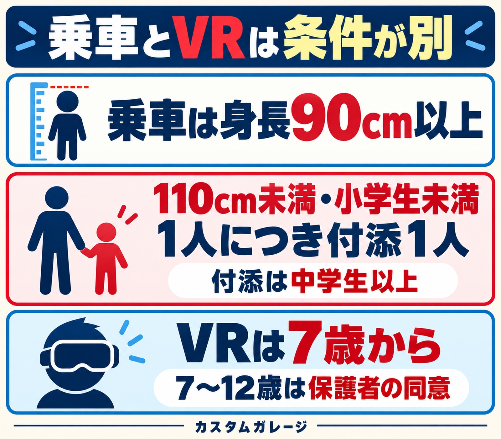 カスタムガレージの乗車条件とVR利用条件の比較図