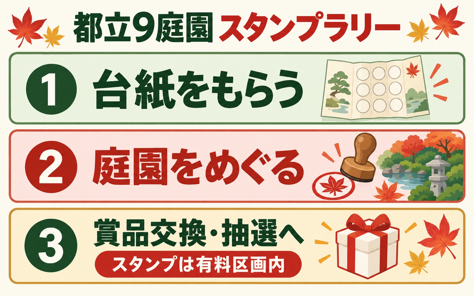 都立9庭園スタンプラリーの参加手順。台紙をもらい、庭園をめぐり、賞品交換・抽選へ進む。
